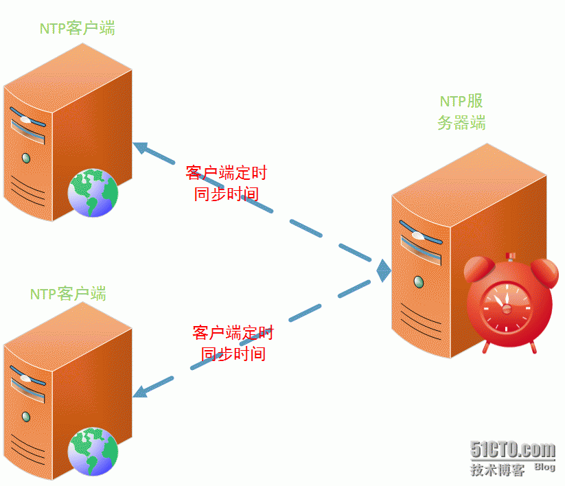 ntp简易客户端安卓NTP主动校时工具